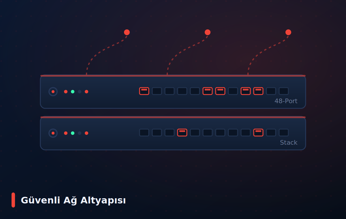 Fortinet — Güvenli Ağ Altyapısı